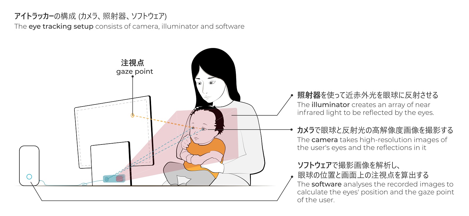 アイトラッカーとは – 赤ちゃんラボ