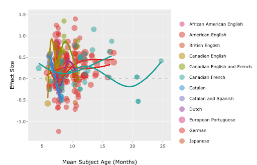 Meta-analysis – Baby Lab